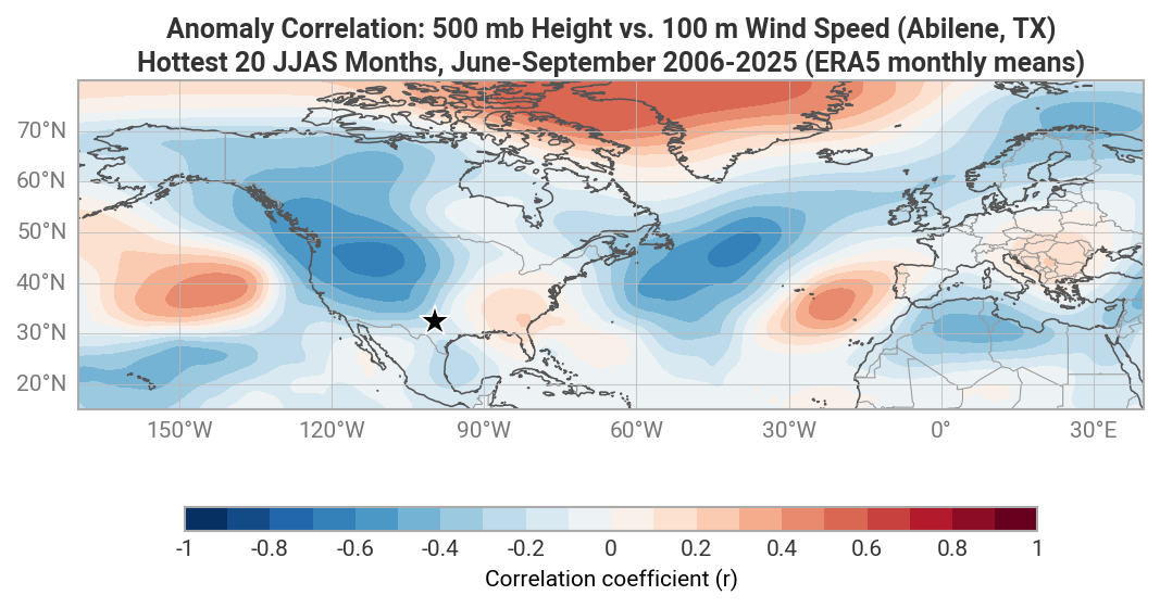 climate/z500_wind100_abilene_anomaly_correlation_hot_months_jjas_2006-2025.png