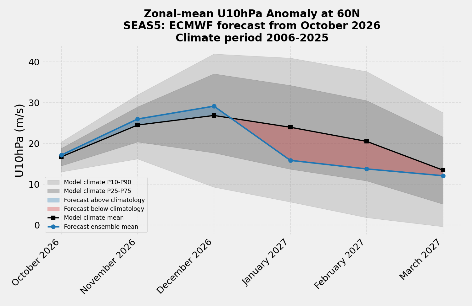 SEAS5 polar vortex forecast